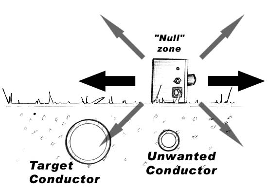 Isolating Lines and Nulling Out Adjacent Conductors | Pipehorn Locating ...