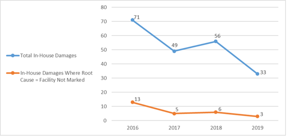 Line chart showing total utility damages decreasing from 71 to 33 and damages from unmarked facilities decreasing from 13 to 3 after crews adopted a Safety Sweep process.
