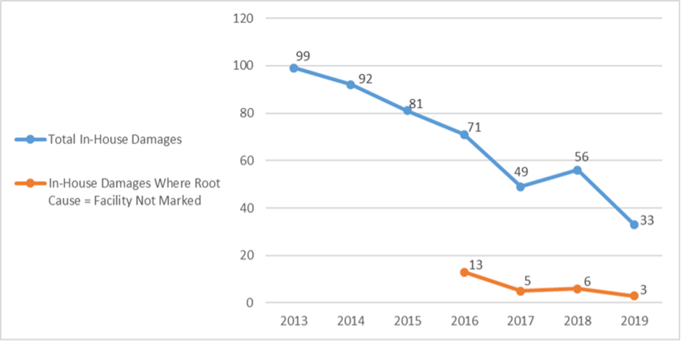 Line chart showing a long-term decline in total utility damages from 99 in 2013 to 33 in 2019, with damages from unmarked facilities dropping from 13 to 3 after Safety Sweep implementation.